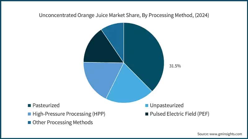 Unconcentrated Orange Juice Market Share, By Processing Method, (2024)