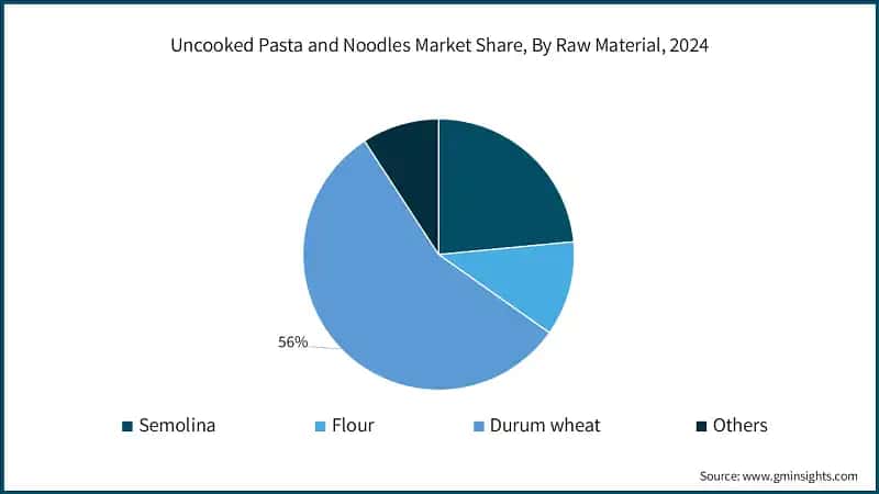 Uncooked Pasta and Noodles Market Share, By Raw Material, 2024