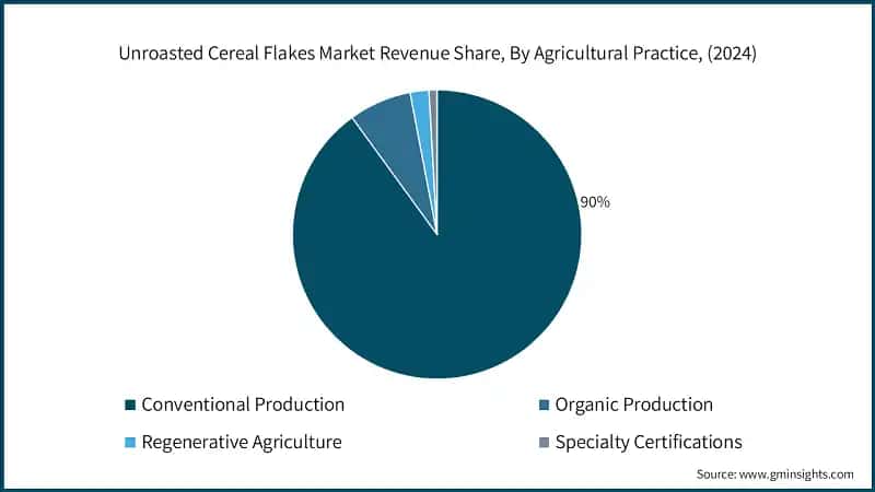 Unroasted Cereal Flakes Market Revenue Share, By Agricultural Practice, (2024)