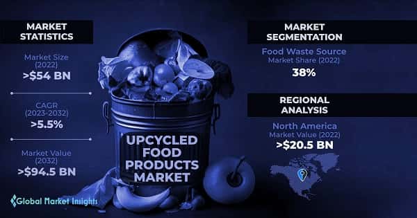 Upcycled Food Products Market