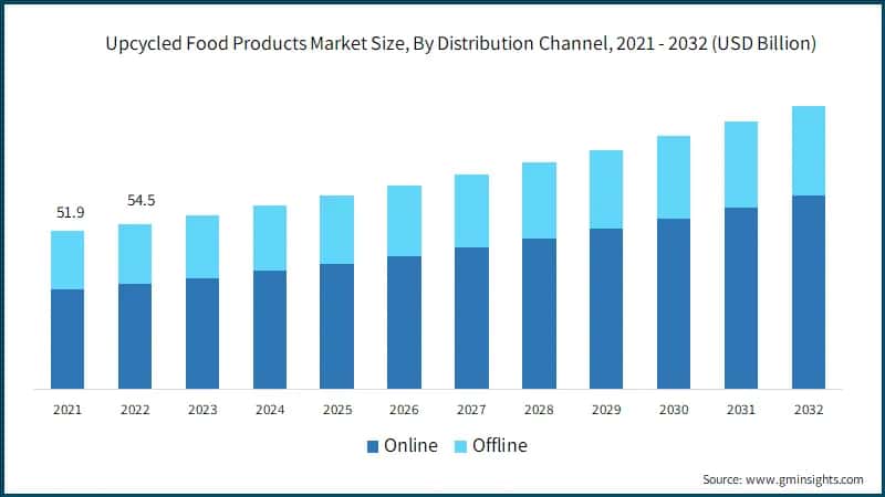 Upcycled Food Products Market Size, By Distribution Channel, 2021 - 2032 (USD Billion)