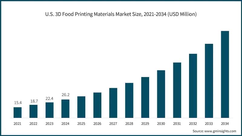 Размер рынка материалов для 3D-печати пищевых продуктов в США, 2021-2034 (млн долларов США)