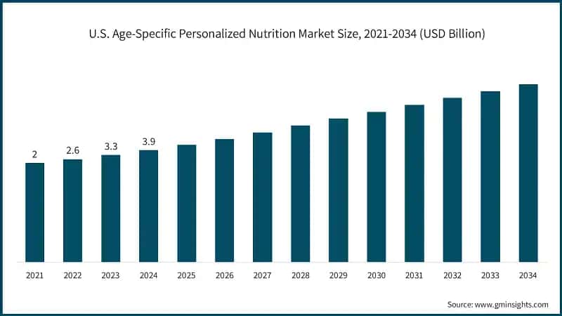 U.S. Age-Specific Personalized Nutrition Market Size, 2021-2034 (USD Billion)