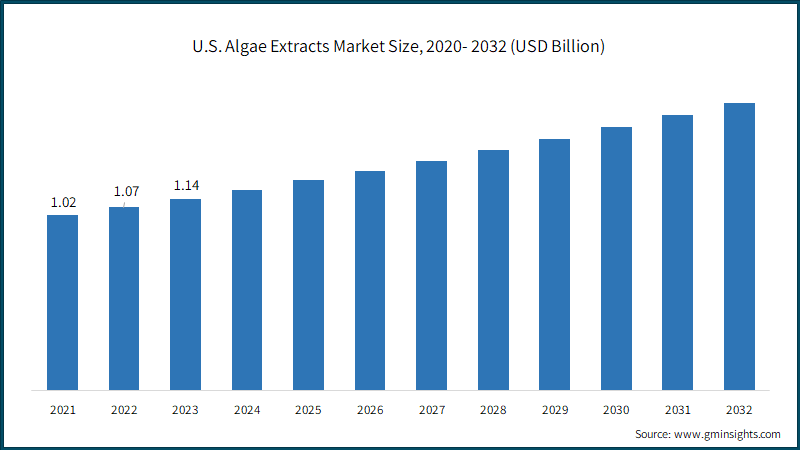 U.S. Algae Extracts Market Size, 2020- 2032 (USD Billion)