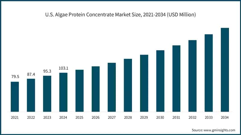 U.S. Algae Protein Concentrate Market Size, 2021-2034 (USD Million)
