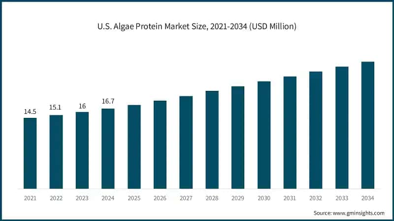 U.S. Algae Protein Market Size, 2021-2034 (USD Million)