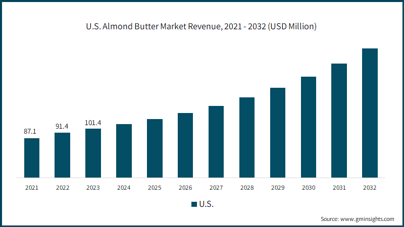 U.S. Almond Butter Market Size, Market Revenue, 2021 - 2032 (USD Million)