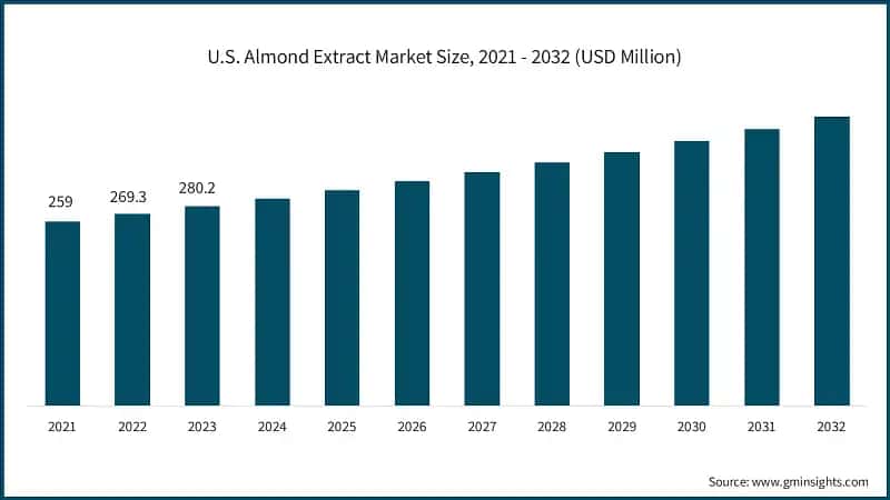 U.S. Almond Extract Market Size, 2021 - 2032 (USD Million)