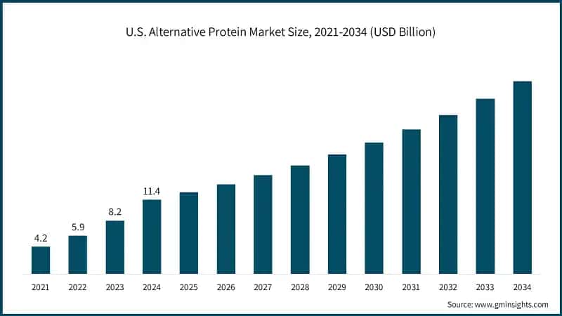 U.S. Alternative Protein Market Size, 2021-2034 (USD Billion)