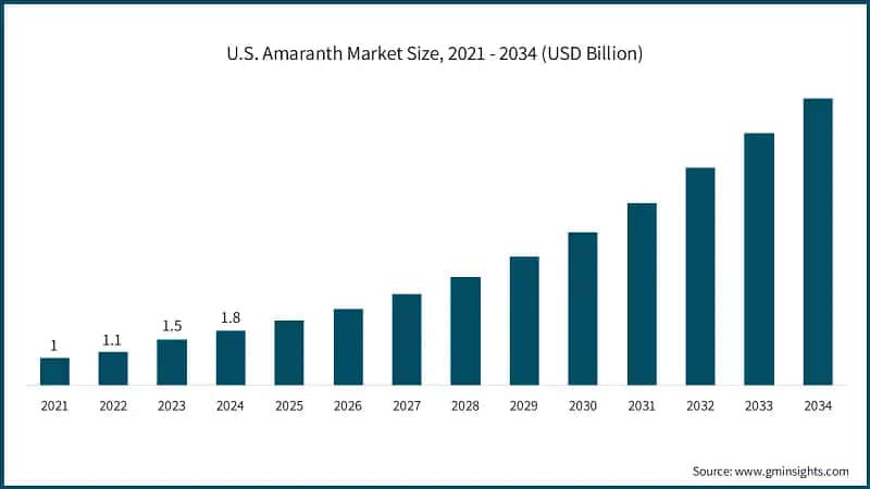 U.S. Amaranth Market Size, 2021 - 2034 (USD Billion)