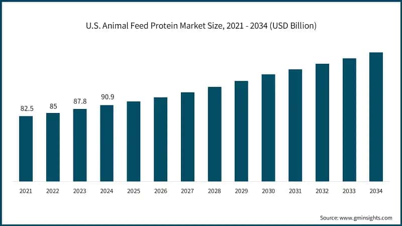 U.S. Animal Feed Protein Market Size, 2021 - 2034 (USD Billion)