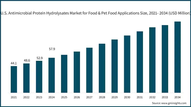 U.S. Antimicrobial Protein Hydrolysates Market for Food & Pet Food Applications Size, 2021- 2034 (USD Million)
