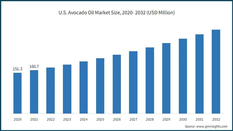 U.S. Avocado Oil Market Size,