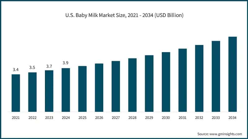 U.S. Baby Milk Market Size, 2021 - 2034 (USD Billion)