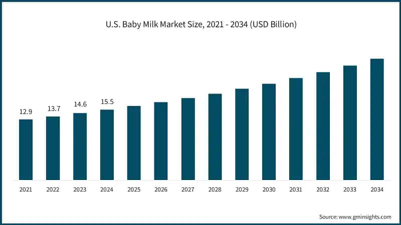 U.S. Baby Milk Market Size, 2021 - 2034 (USD Billion)