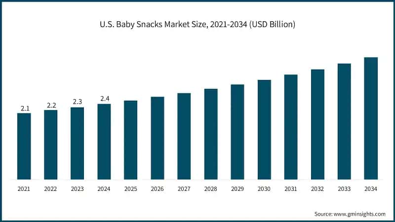 U.S. Baby Snacks Market Size, 2021-2034 (USD Billion)