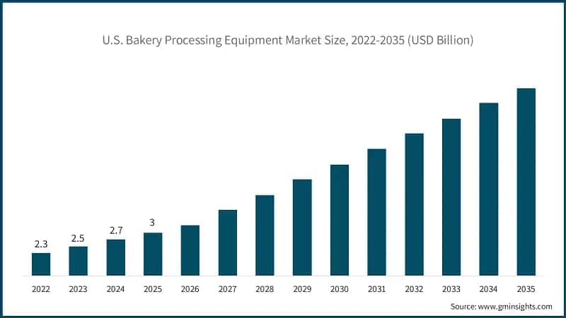 Europe Bakery Processing Equipment Market Size, 2022-2032 (USD Billion)