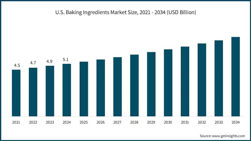 U.S. Baking Ingredients Market Size, 2021 - 2034 (USD Billion)