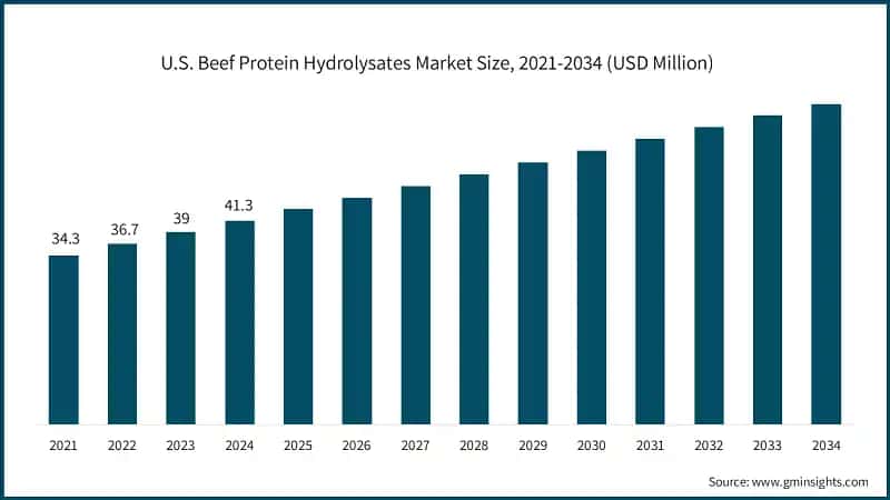 U.S. Beef Protein Hydrolysates Market Size, 2021-2034 (USD Million)