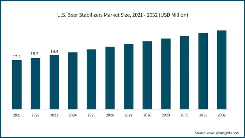 U.S. Beer Stabilizers Market Size, 2021 - 2032 (USD Million)