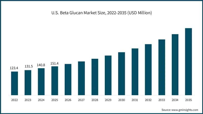 U.S. Beta Glucan Market Size, 2022-2035 (USD Million)