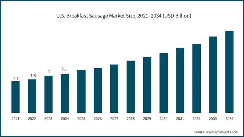 U.S. Breakfast Sausage Market Size, 2021- 2034 (USD Billion)