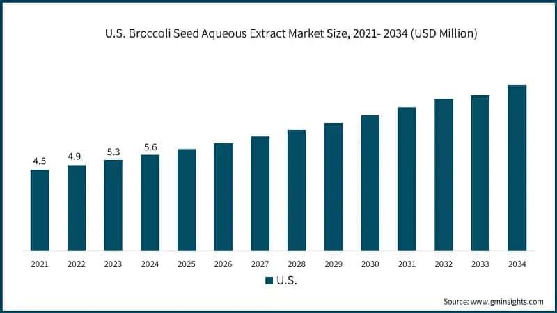 U.S. Broccoli Seed Aqueous Extract Market Size, 2021- 2034 (USD Million)