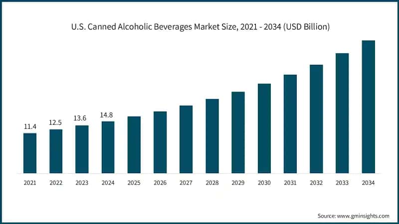 U.S. Canned Alcoholic Beverages Market Size, 2021 - 2034 (USD Billion)