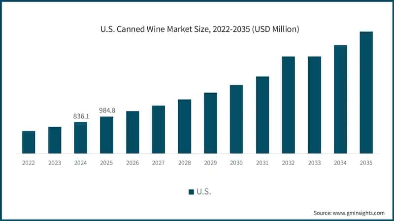U.S. Canned Wine Market Size, 2022-2035 (USD Million)