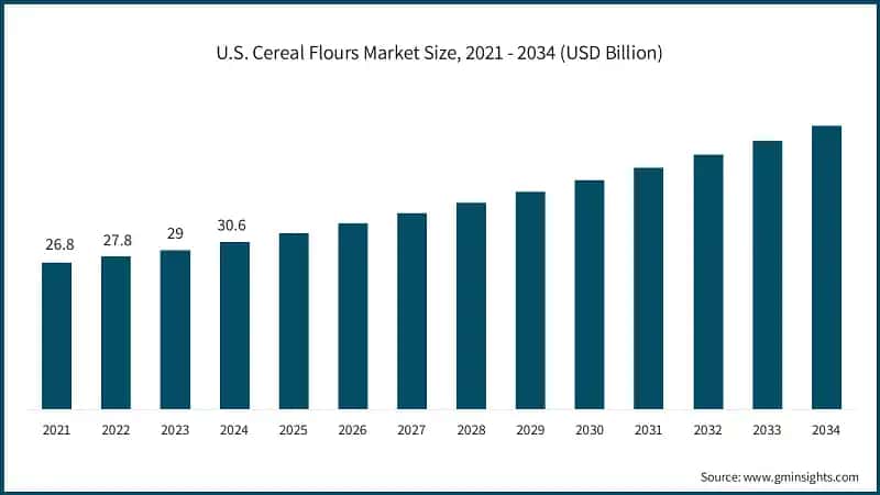 U.S. Cereal Flours Market Size, 2021 - 2034 (USD Billion)
