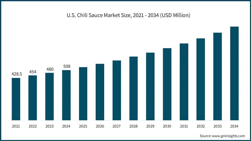 U.S. Chili Sauce Market Size, 2021 - 2034 (USD Million)