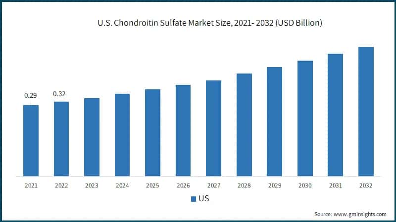 U.S. Chondroitin Sulfate Market Size, 2021- 2032 (USD Billion)