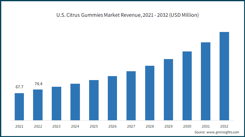  U.S. Citrus Gummies Market Revenue,