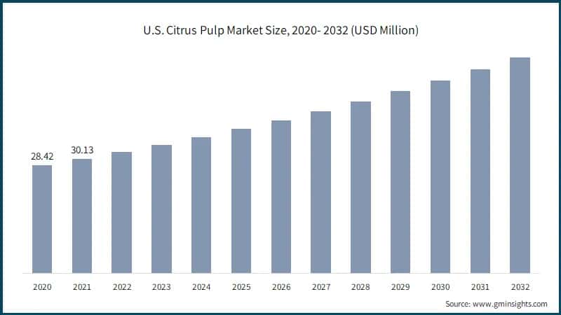  U.S. Citrus Pulp Market Size, 2020- 2032 (USD Million)