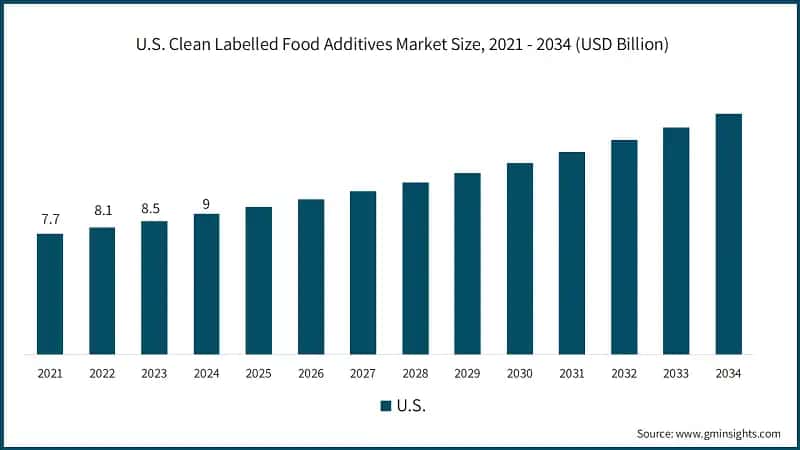 U.S. Clean Labelled Food Additives Market Size, 2021 - 2034 (USD Billion)