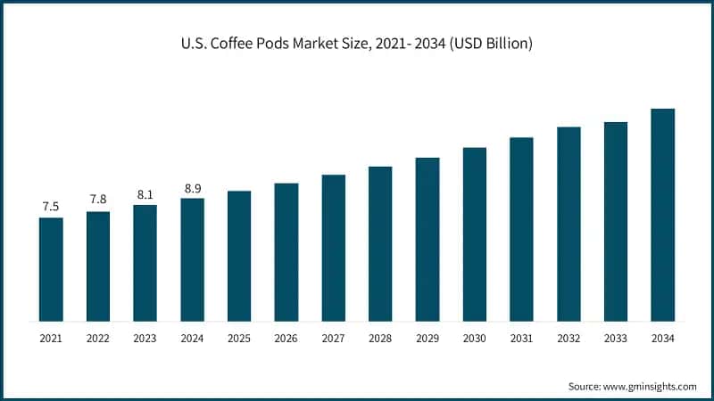 U.S. Coffee Pods Market Size, 2021- 2034 (USD Billion)
