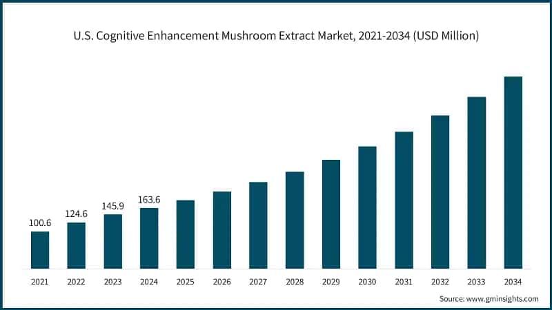 U.S. Cognitive Enhancement Mushroom Extract Market, 2021-2034 (USD Million)