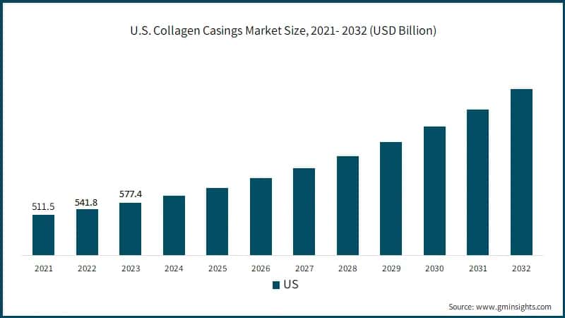 U.S. Collagen Casings Market Size, 2021- 2032 (USD Billion)