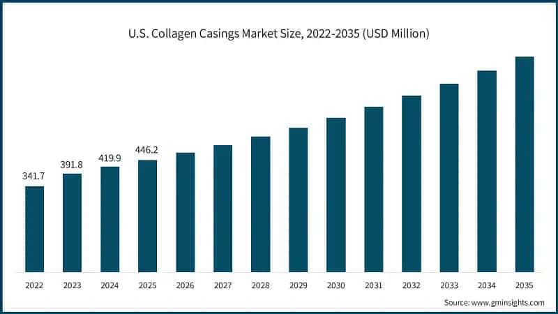 U.S. Collagen Casings Market Size, 2022-2035 (USD Million)