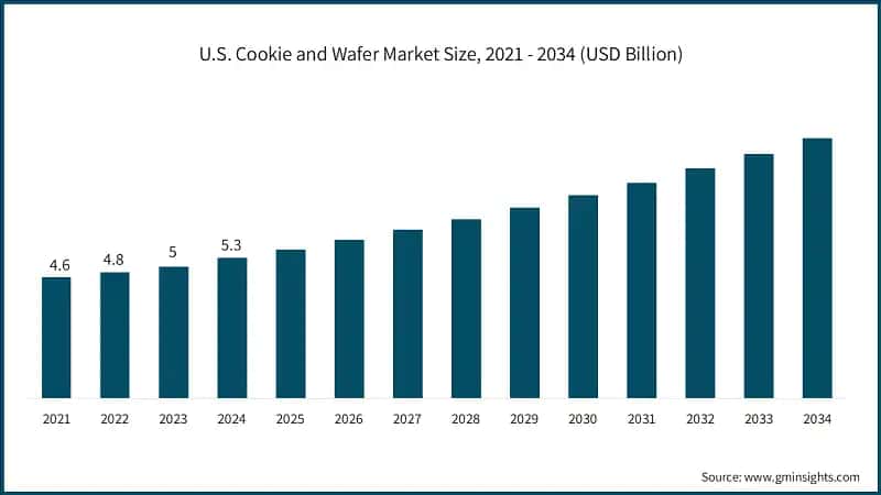 U.S. Cookie and Wafer Market Size, 2021 - 2034 (USD Billion)
