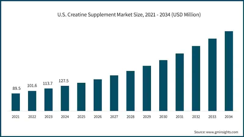 U.S. Creatine Supplement Market Size, 2021 - 2034 (USD Million)