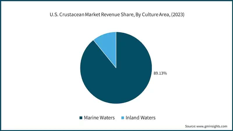 U.S. Crustacean Market Revenue Share, By Culture Area, (2023)