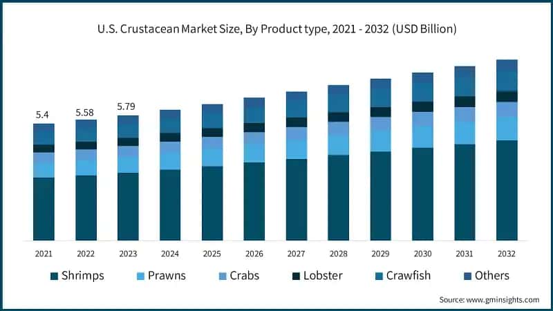 U.S. Crustacean Market Size, By Product type, 2021 - 2032 (USD Billion)