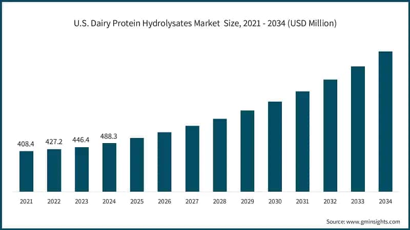 U.S. Dairy Protein Hydrolysates Market  Size, 2021 - 2034 (USD Million)