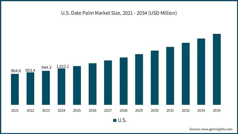 U.S. Date Palm Market Size, 2021 - 2034 (USD Million)