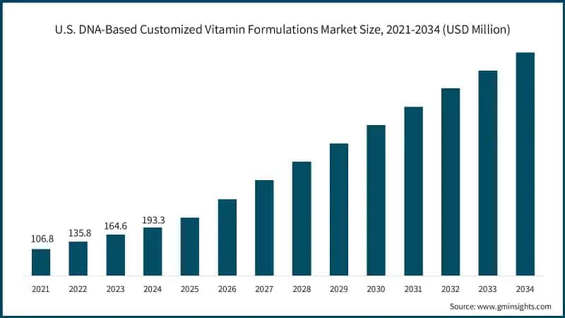 U.S. DNA-Based Customized Vitamin Formulations Market Size, 2021-2034 (USD Million)