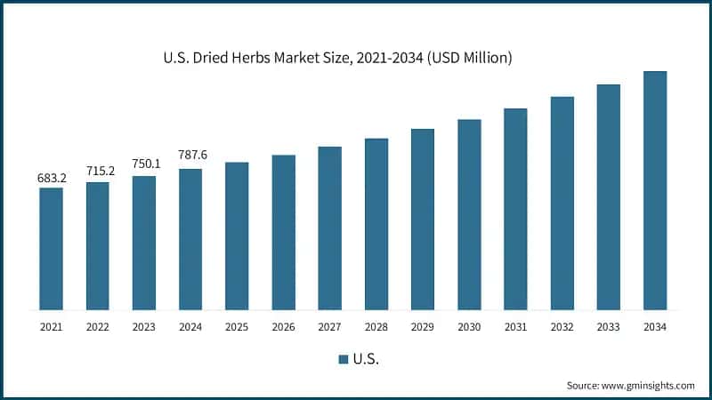 U.S. Dried Herbs Market Size, 2021-2034 (USD Million)