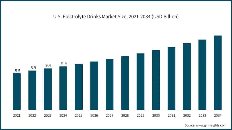 U.S. Electrolyte Drinks Market Size, 2021-2034 (USD Billion)