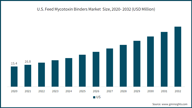 U.S. Feed Mycotoxin Binders Market&nbsp; Size, 2020- 2032 (USD Million)