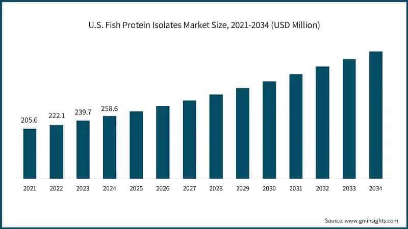  U.S. Fish Protein Isolates Market Size, 2021-2034 (USD Million)